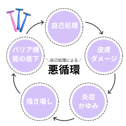 自己処置による悪循環