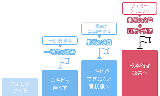 銀座フェミークリニックのニキビ治療