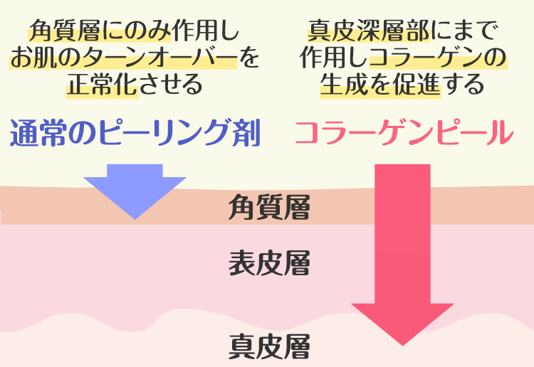 コラーゲンピールの効果