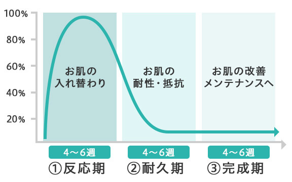 セラピューティック治療プロセス