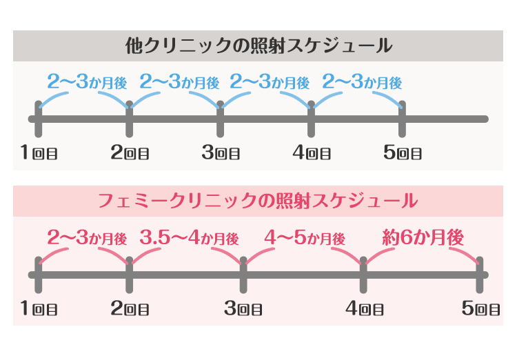 毛周期に合わせたレーザー照射