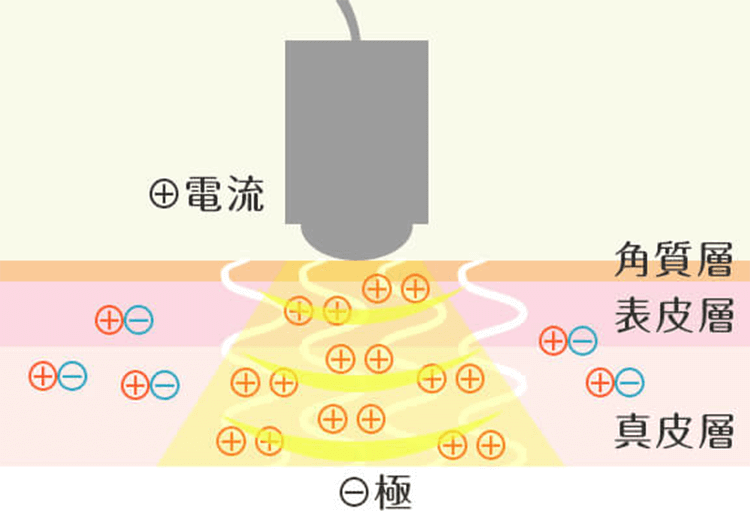 ロールで有効成分を導入