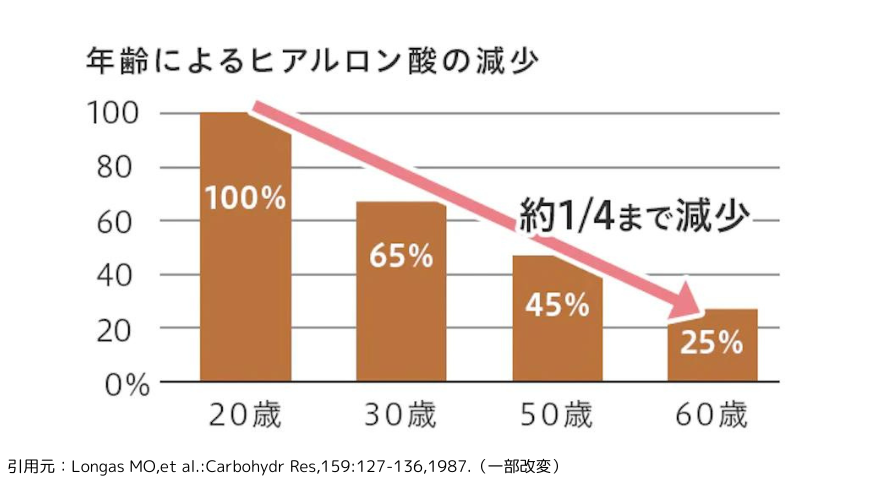 年齢とともに減少するヒアルロン酸